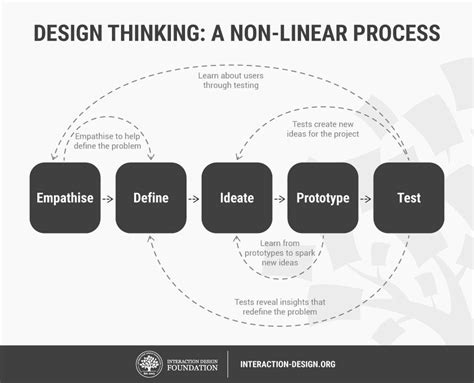 Why Choose Interaction Design Foundation (IxDF) for Your .